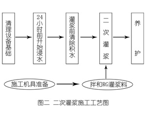 洞口灌浆料施工工艺—文字完整版